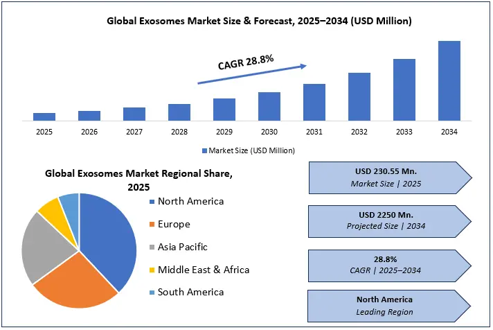 Exosomes Market Growth Analysis