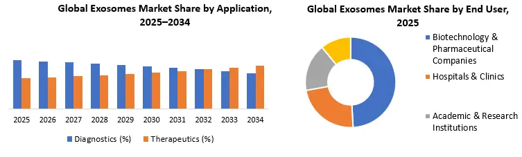 Exosomes Market Segment Analysis