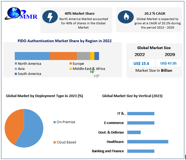 FIDO Authentication Market: Global Industry Analysis and forecast 2029
