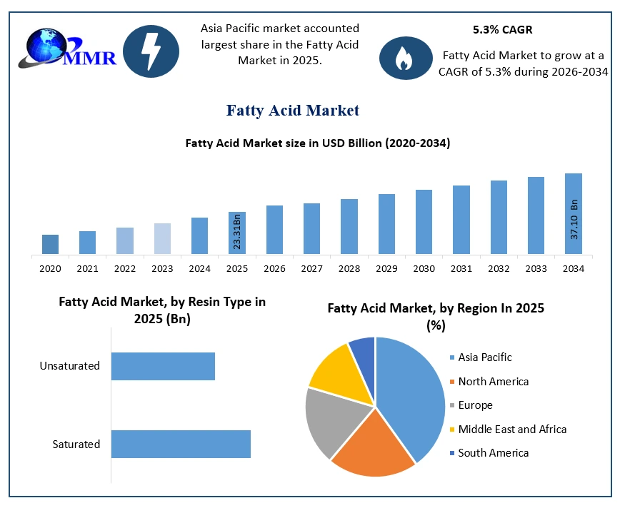 Fatty Acid Market