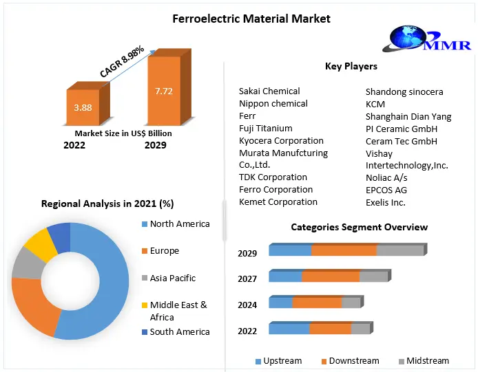 Ferroelectric Material Market