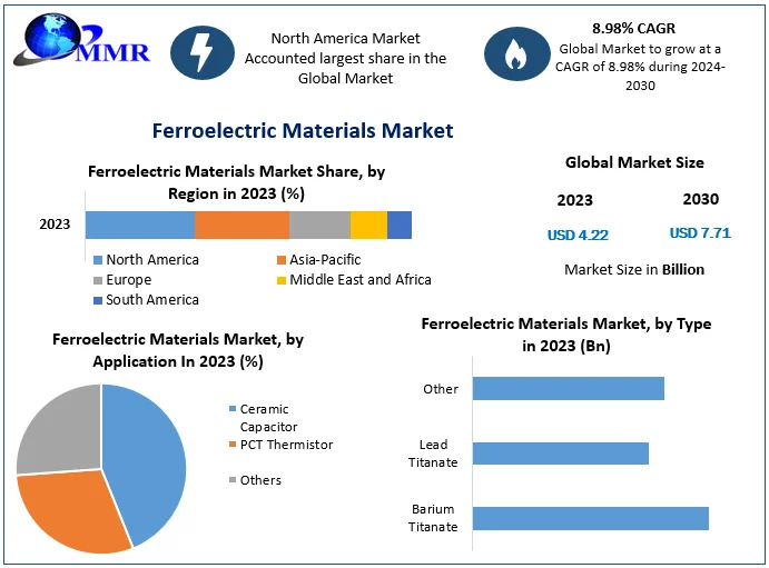 Ferroelectric Materials Market Industry Analysis and Forecast 2030