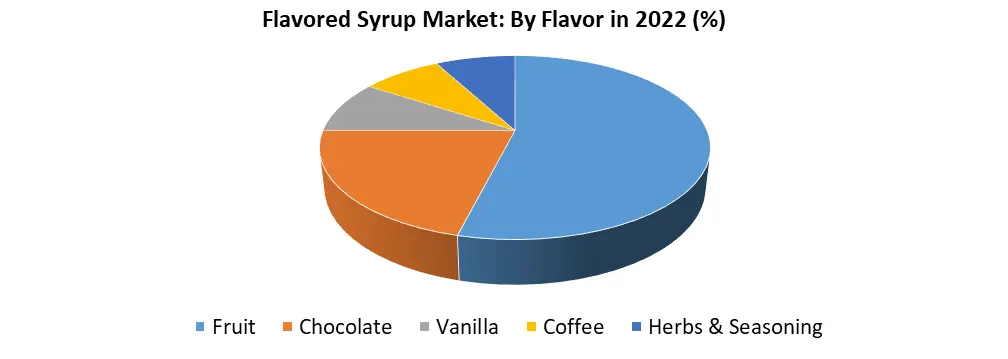 Flavored Syrup Market1