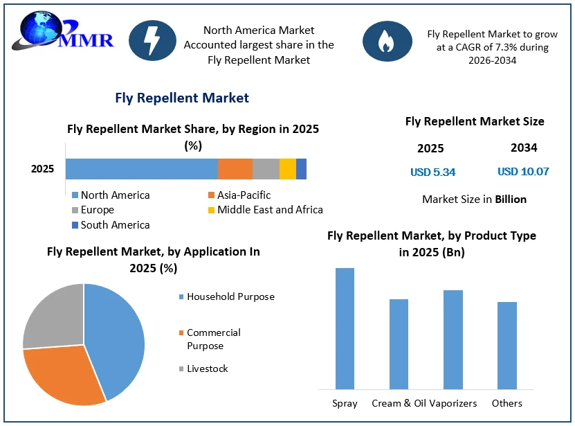 Fly Repellent Market Size