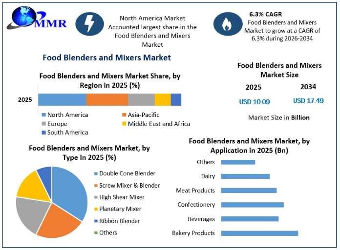 Food Blenders and Mixers Market Growth