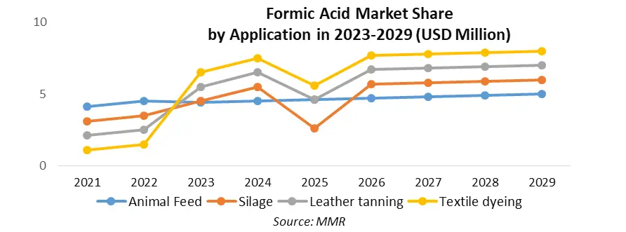 Formic Acid Market3