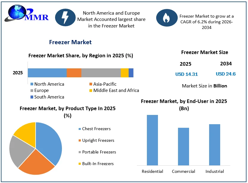 Freezer Market size