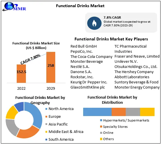 Functional Drinks Market: Industry Analysis and Forecast (2023-2029)