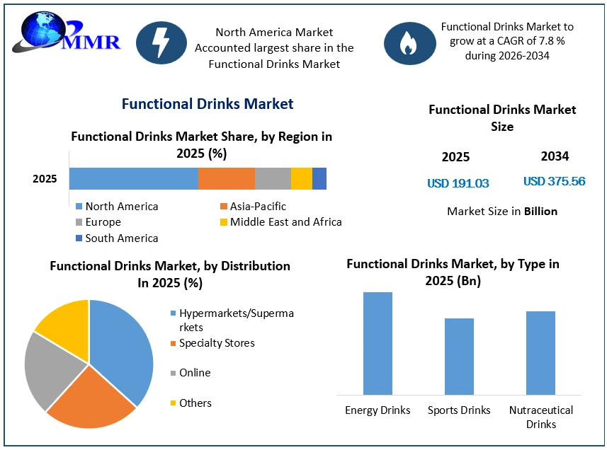 Functional Drinks Market Growth