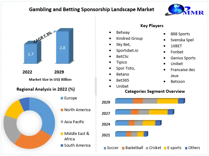 Gambling and Betting Sponsorship Landscape Market: Industry Analysis
