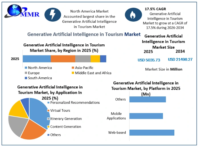 Generative Artificial Intelligence in Tourism Market Growth