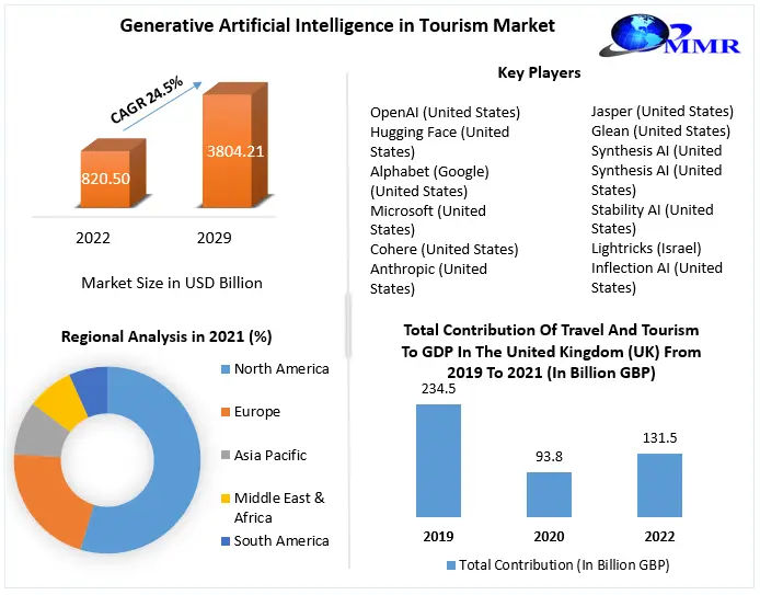 Generative Artificial Intelligence in Tourism Market: Industry Analysis 2029
