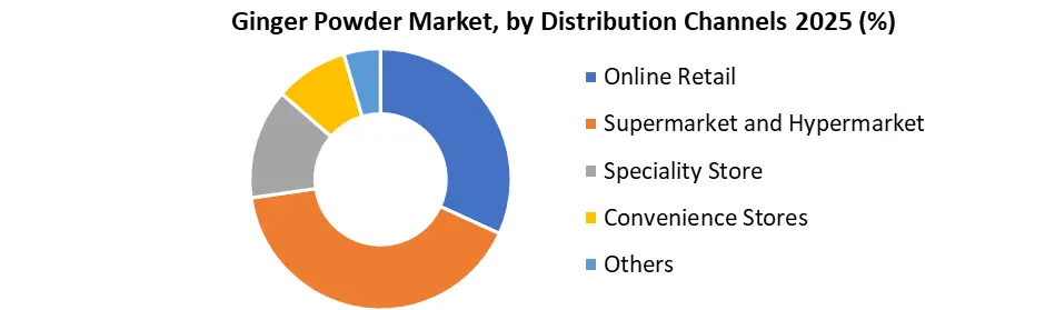 Ginger Powder Market by Distribution Channel