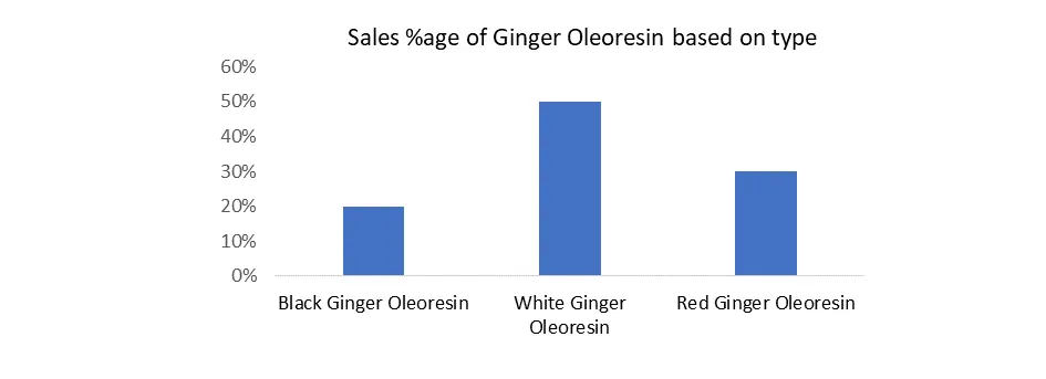 Ginger oleoresin market1