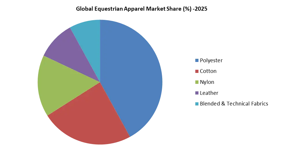 Global Equestrian Apparel Market Share by Material Type in 2025