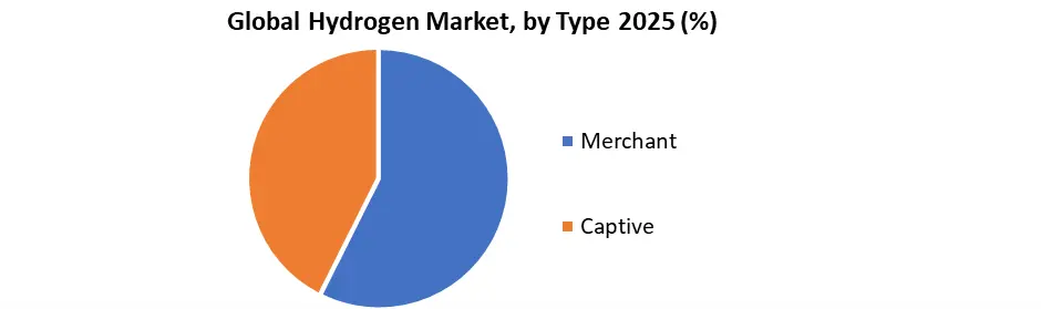 Global Hydrogen Market by Type