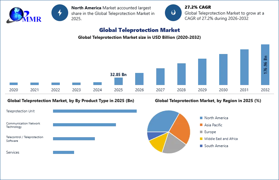 Global Teleprotection Market 