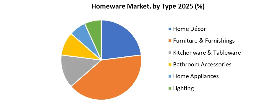Homeware Market by Type