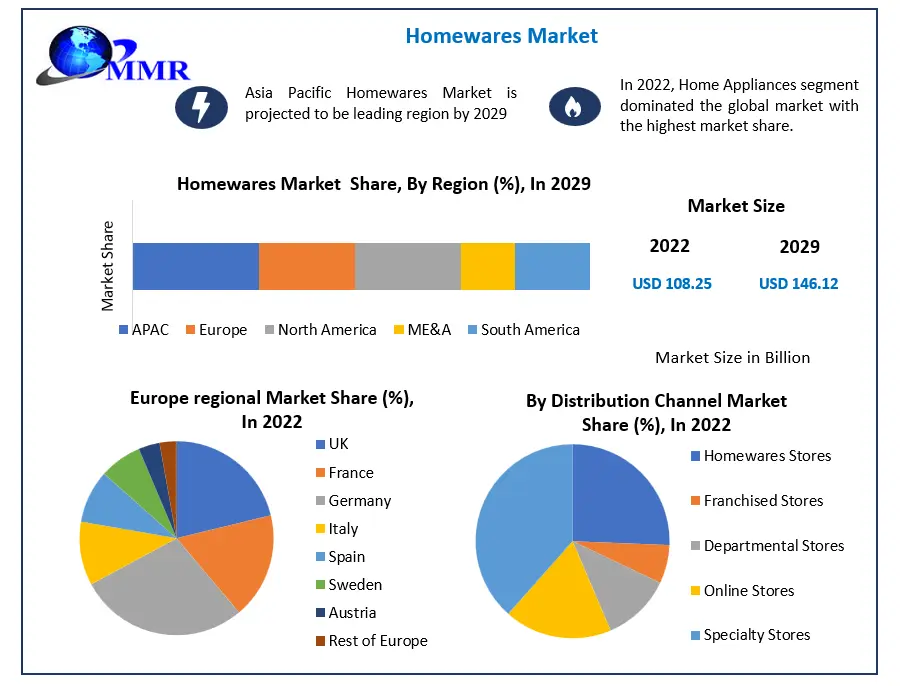 Homewares Market