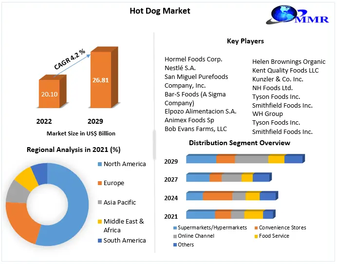 Hot Dog Market- Global Industry Analysis and Forecast (2023-2029)