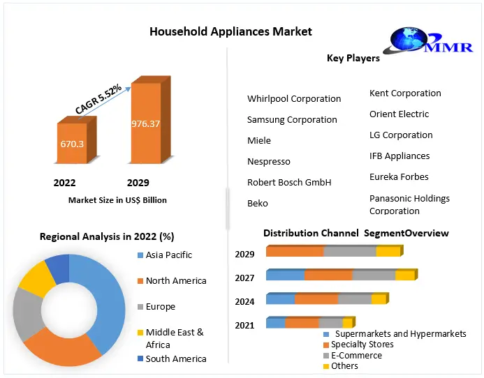Home Appliance Market Analysis 2023: Global Opportunities and