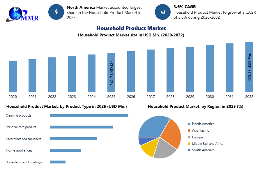 Household Product Market