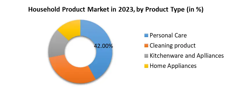 Household Product Market