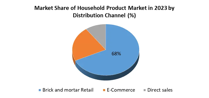 Household Product Market