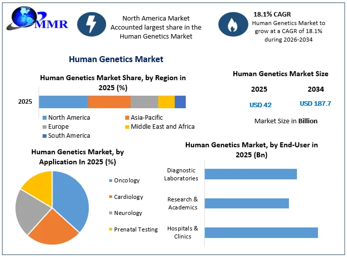 Human Genetics Market Growth
