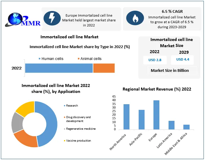 Immortalized cell line Market