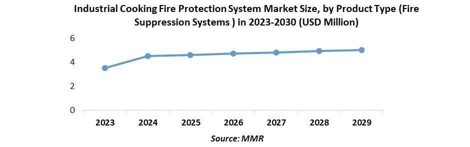Industrial Cooking Fire Protection System Market1