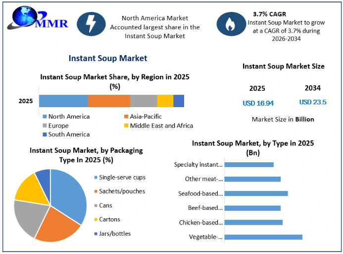 Instant Soup Market Growth