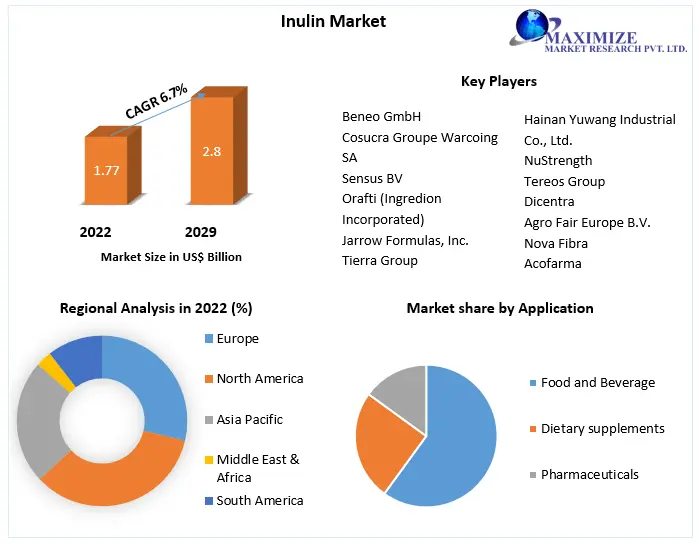 Inulin Market: Industry Analysis and Forecast (2022-2029)