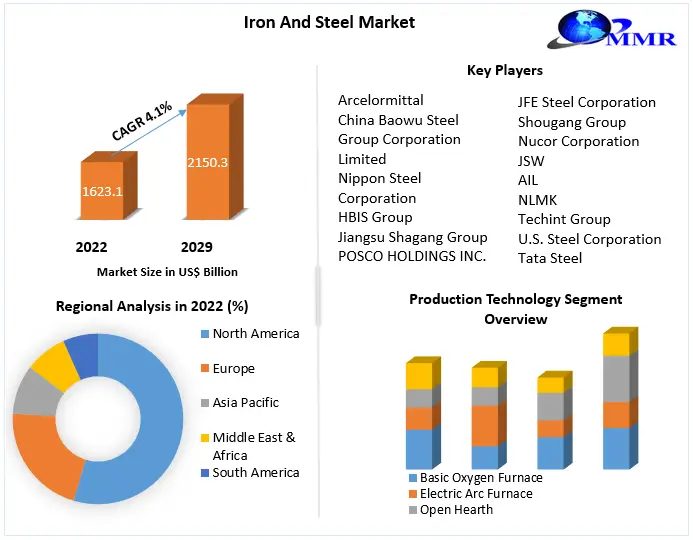 Iron and Steel Market: Global Industry Analysis and Forecast (2022-2029).