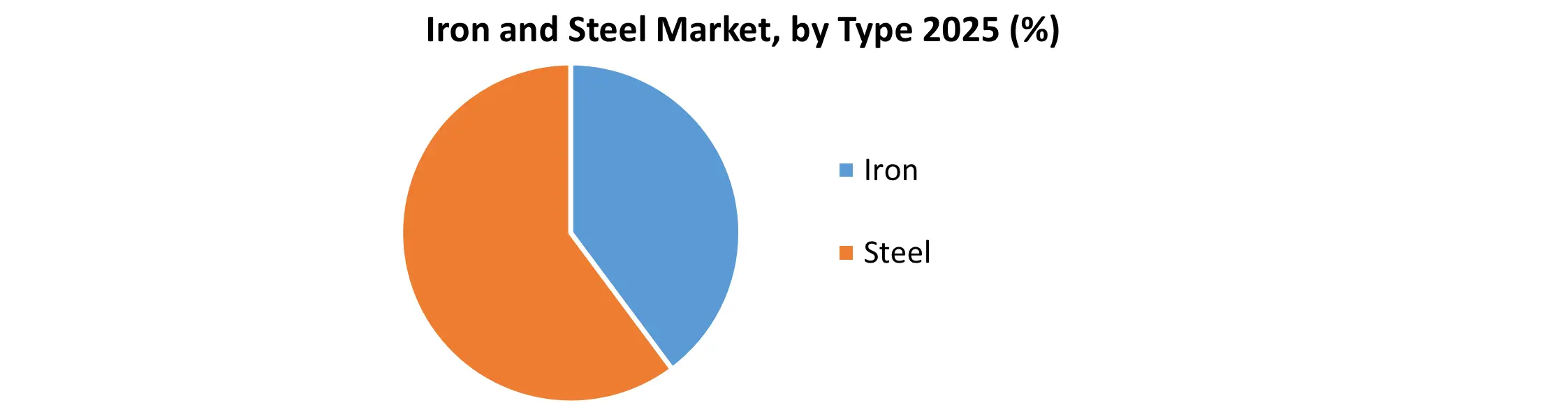 Iron and Steel Market