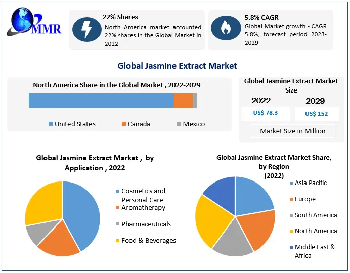 Jasmine Extract Market: Size, Analysis and Forecast 2023-2029