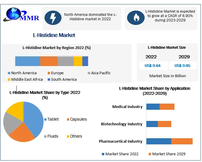 L-Histidine Market