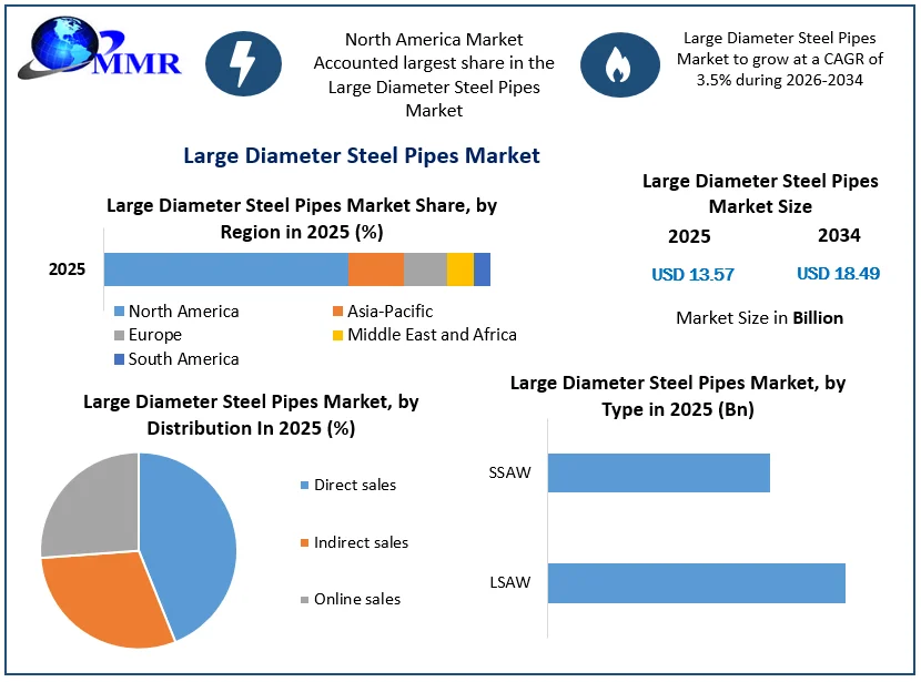 Large Diameter Steel Pipes Market Growth