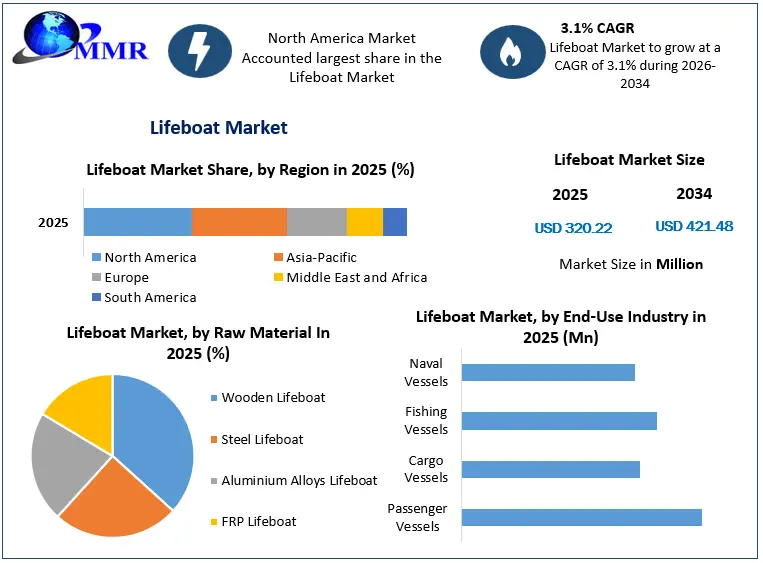 Lifeboat Market Growth