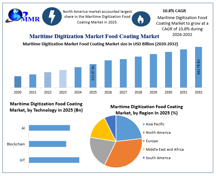 Maritime Digitization Market Food Coating Market Growth 