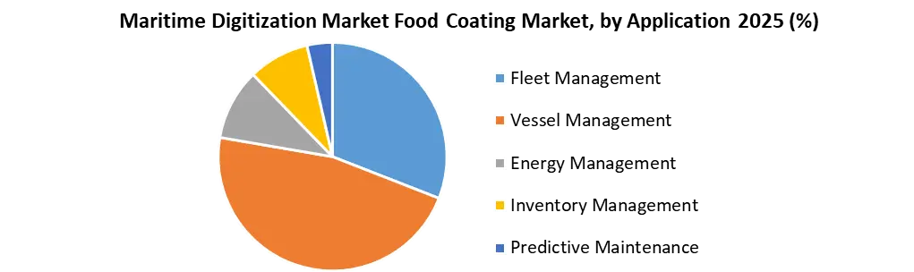  Maritime Digitization Market Food Coating Market by application