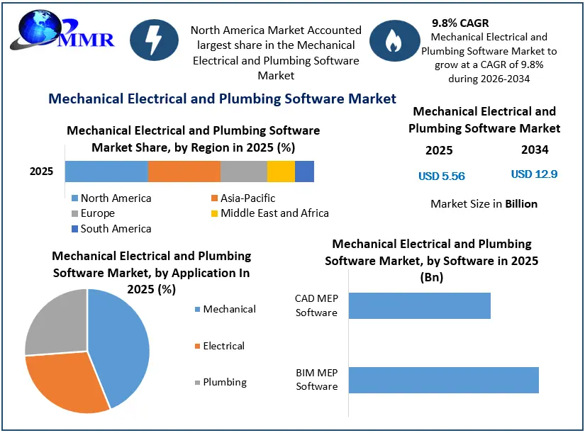 Mechanical Electrical and Plumbing Software Market Growth