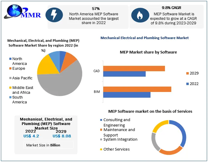 Mechanical Electrical and Plumbing Software Market