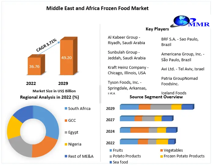 Middle East and Africa Frozen Food Market