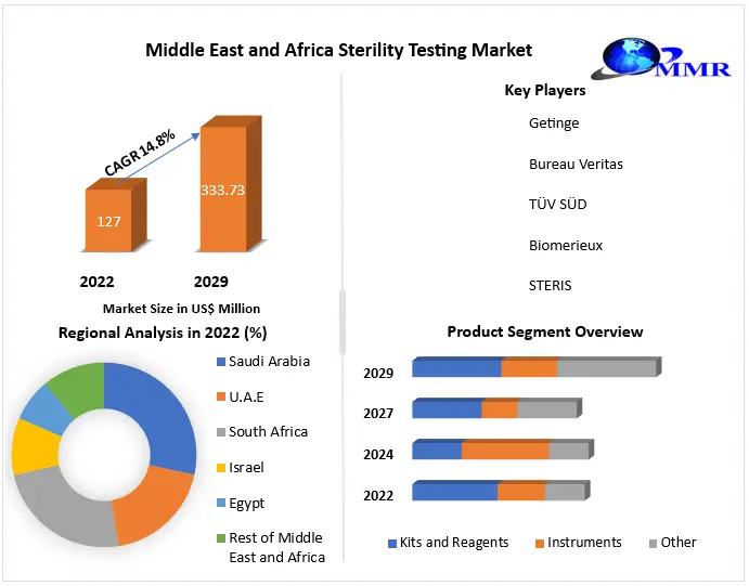 Middle East and Africa Sterility Testing Market