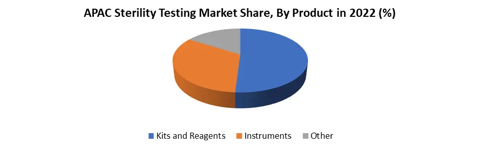 Middle East and Africa Sterility Testing Market
