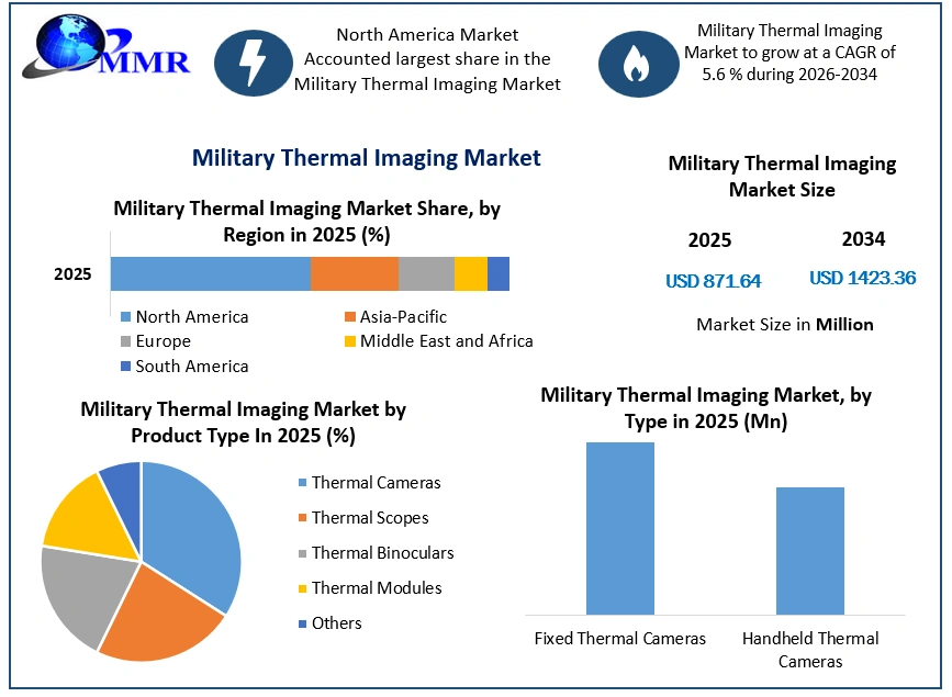 Military Thermal Imaging Market Growth