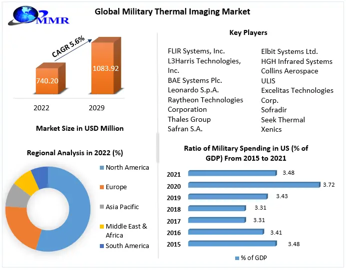 Military Thermal Imaging Market