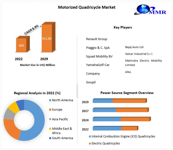 Motorized Quadricycle Market - Industry Analysis,Trends and Forecast