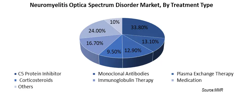 Neuromyelitis Optica Spectrum Disorder Market